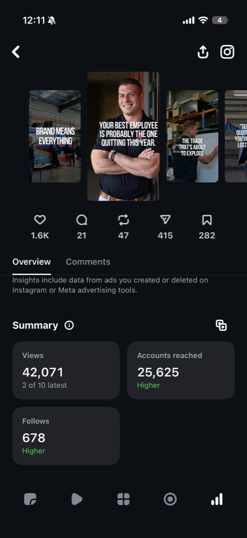 42,071 views · 25,625 reached · 678 new follows.