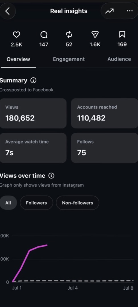 Organic reel — 180,652 views, 110,482 accounts reached.